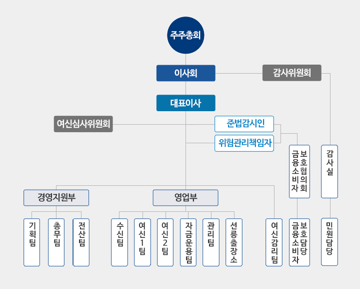 조직도(아래 내용 참조)
